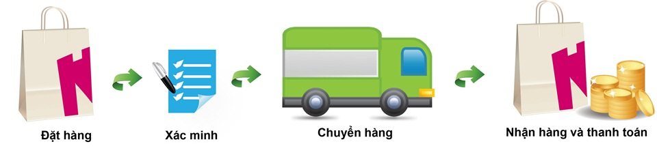 Quy trình ship COD
